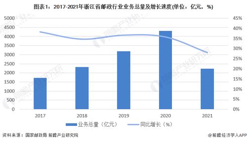 2023年浙江省郵政行業(yè)發(fā)展現(xiàn)狀分析 業(yè)務(wù)總量與收入雙增長(zhǎng)，融合醫(yī)學(xué)研究探索新路徑